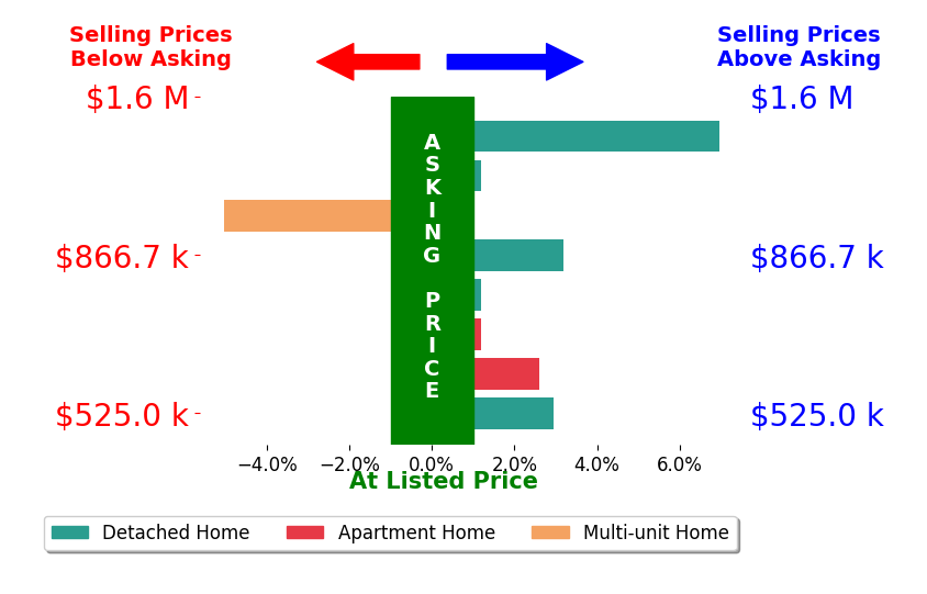 Bar chart comparing asking price vs selling price for Sandra Crosby