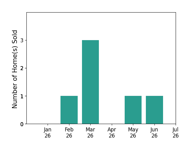 Bar chart of total home sales by Charlotte Rudowicz over the past 12 months