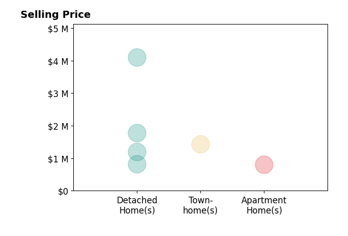 Histogram of home sales price ranges for Charlotte Rudowicz