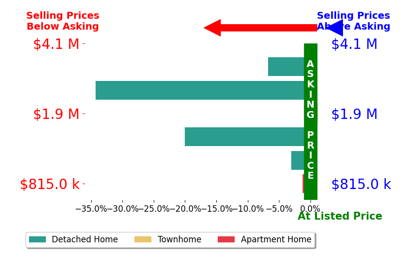 Bar chart comparing asking price vs selling price for Charlotte Rudowicz
