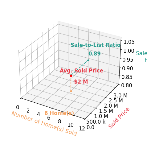 Chart showing sale-to-list price ratio for Charlotte Rudowicz