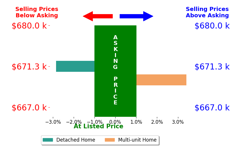 Bar chart comparing asking price vs selling price for Richard DeBlasio