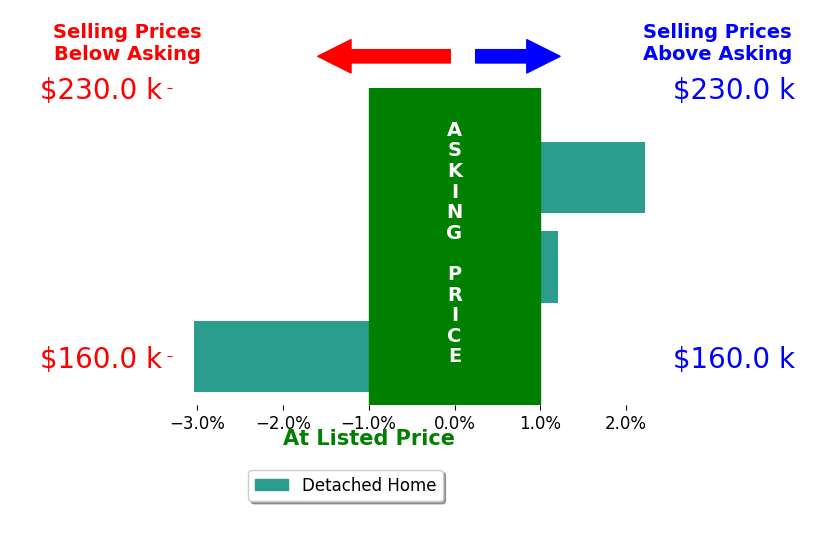 Kelli Brown's sold homes closed 0.3% below asking on average, with 1 homes above, 1 below, and 1 at asking price.