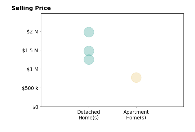 Histogram of home sales price ranges for Tino Murguia