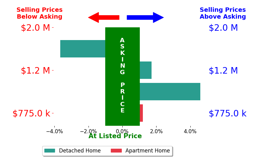 Bar chart comparing asking price vs selling price for Tino Murguia