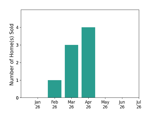 Bar chart of total home sales by Evette Reaves over the past 12 months