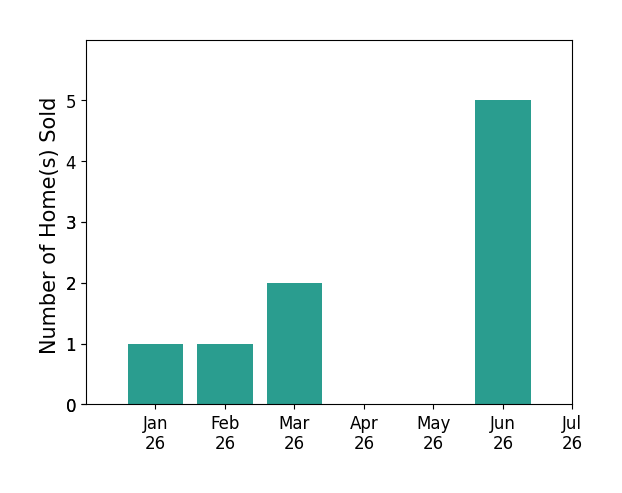 Bar chart of total home sales by Charly Daoud over the past 12 months