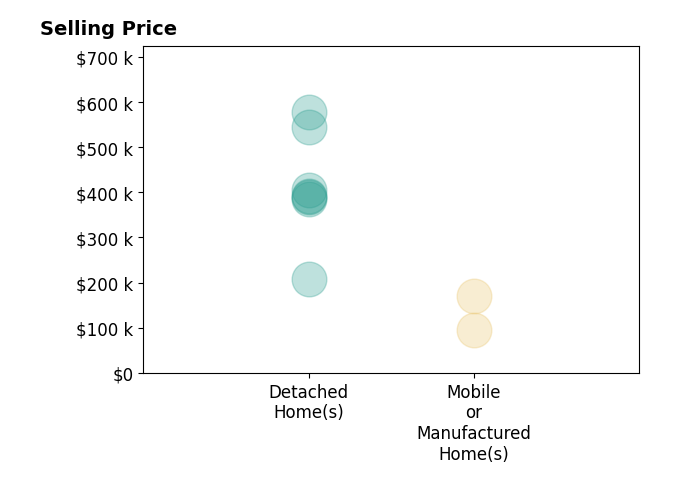 Histogram of home sales price ranges for Charly Daoud