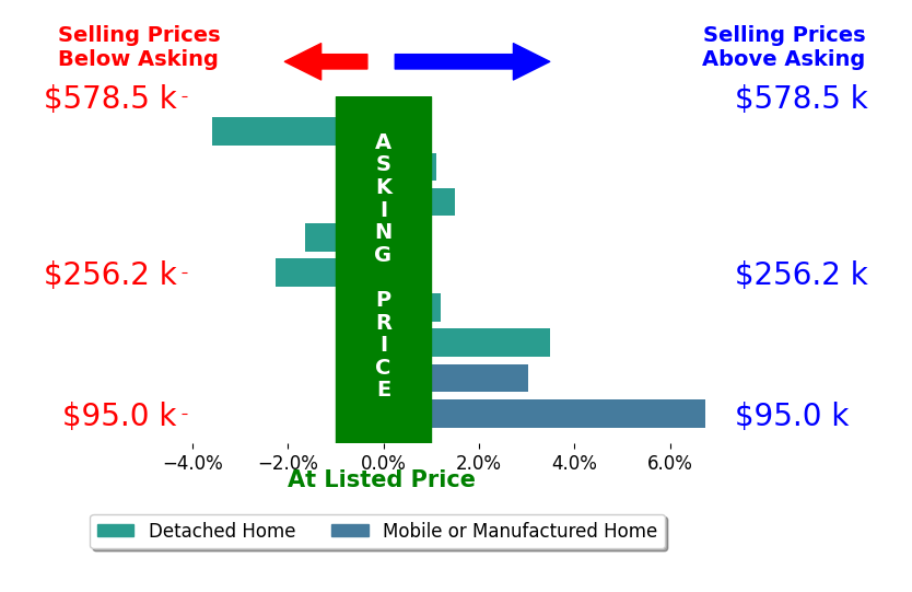Bar chart comparing asking price vs selling price for Charly Daoud