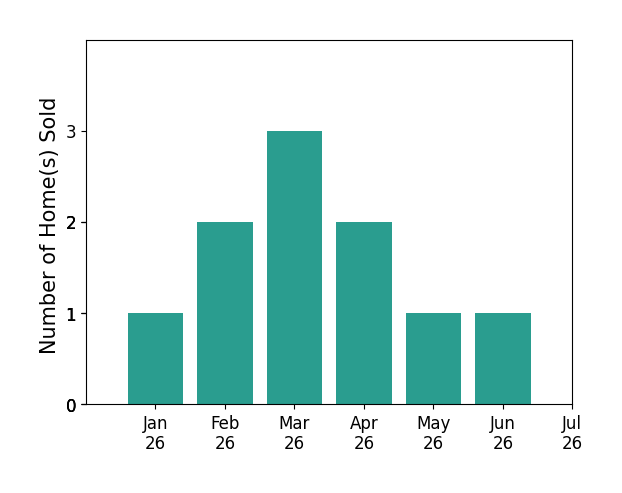 Bar chart of total home sales by Devery Grimshaw over the past 12 months