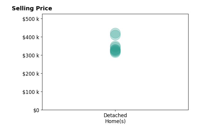 Histogram of home sales price ranges for Devery Grimshaw