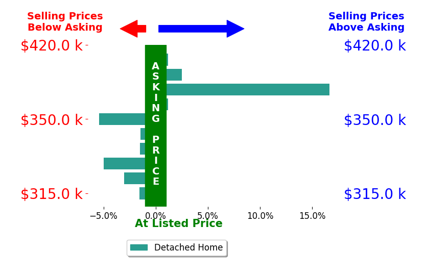 Bar chart comparing asking price vs selling price for Devery Grimshaw