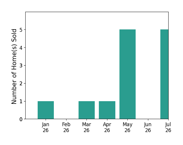Bar chart of total home sales by Steven Burton over the past 12 months