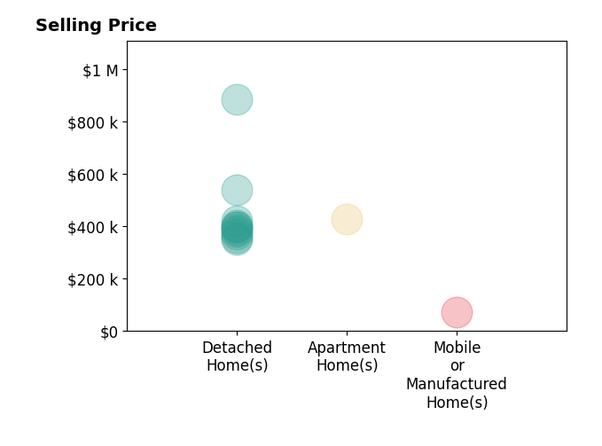 Histogram of home sales price ranges for Steven Burton