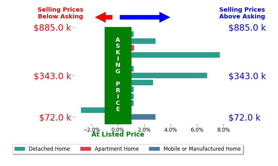 Bar chart comparing asking price vs selling price for Steven Burton