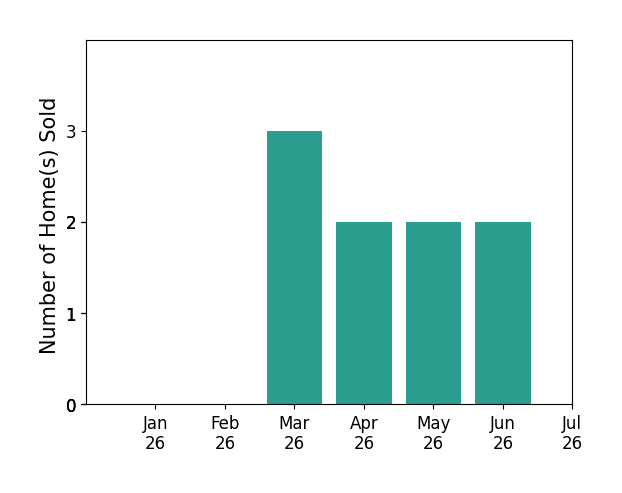 Bar chart of total home sales by Daniel Levine over the past 12 months