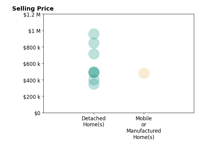 Histogram of home sales price ranges for Daniel Levine
