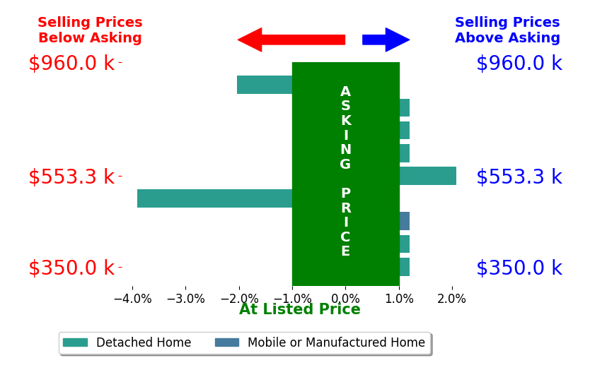 Bar chart comparing asking price vs selling price for Daniel Levine