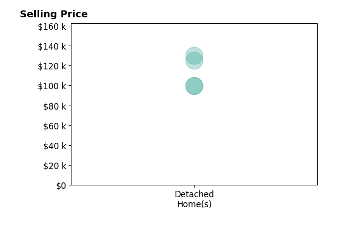 Denise Rutherford's sold homes include detached homes from $100K to $130K.