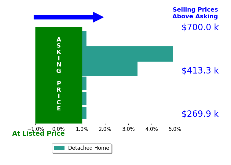 Bar chart comparing asking price vs selling price for Guadalupe Wrona