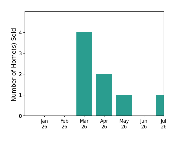 Bar chart of total home sales by Jessica Dixon over the past 12 months