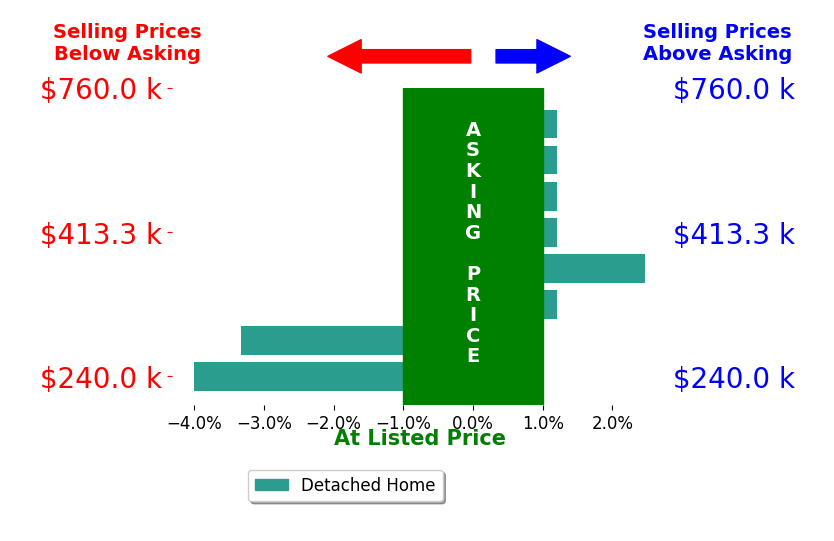 Bar chart comparing asking price vs selling price for Jessica Dixon