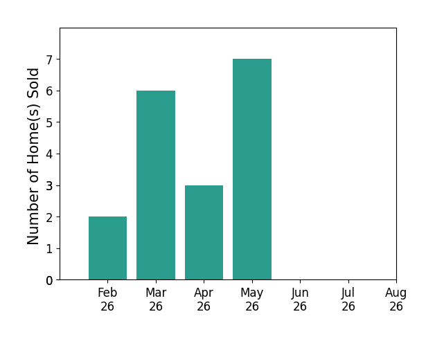 Sean Walker sold 2 homes in February 2026, 6 homes in March 2026, 3 homes in April 2026, 7 homes in May 2026, for a total of 18 homes.