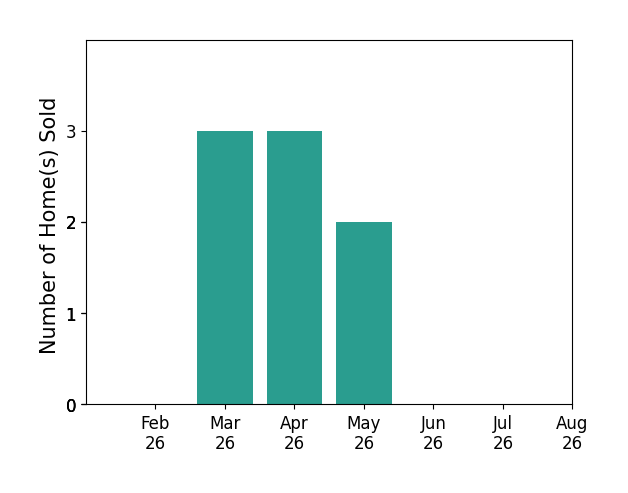 Cathy Morton sold 3 homes in March 2026, 3 homes in April 2026, 2 homes in May 2026, for a total of 8 homes.