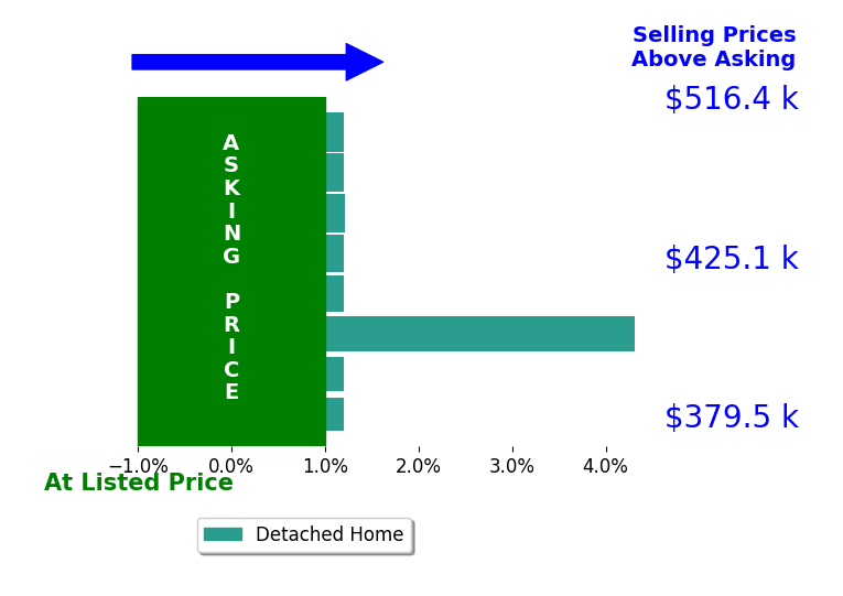 Cathy Morton's sold homes closed 0.7% above asking on average, with 2 homes above, 0 below, and 6 at asking price.