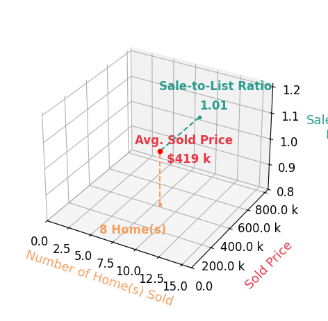 Cathy Morton sold 8 homes with an average sold price of $419K and an average sale-to-list ratio of 100.7%.