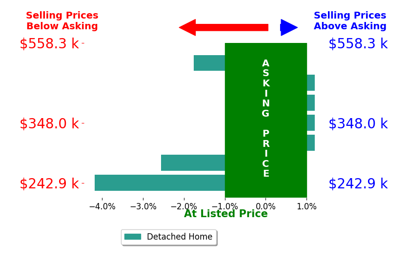 Joseph Morgan's sold homes closed 1.2% below asking on average, with 0 homes above, 3 below, and 4 at asking price.