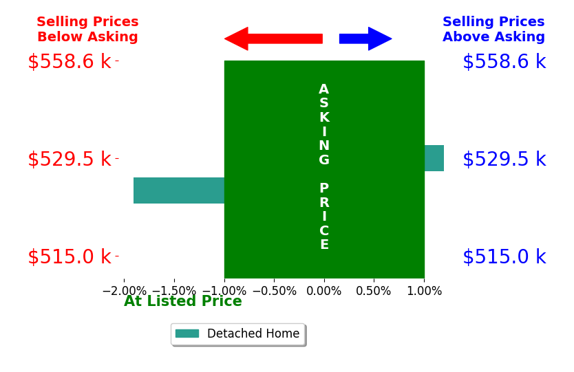 Rosemary Smith's sold homes closed 1.0% below asking on average, with 0 homes above, 1 below, and 1 at asking price.