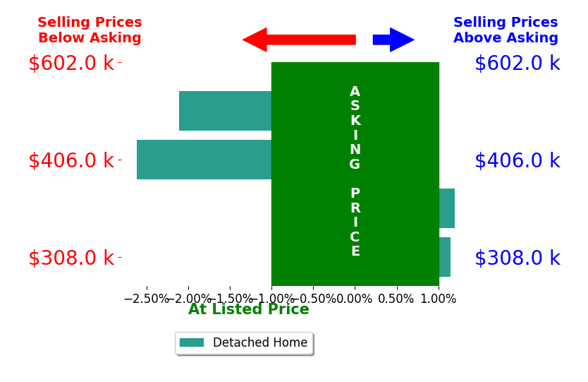 Bo Nichols's sold homes closed 0.9% below asking on average, with 1 homes above, 2 below, and 1 at asking price.