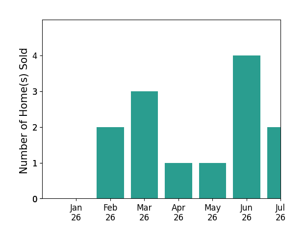 Bar chart of total home sales by Ileana Dominguez over the past 12 months