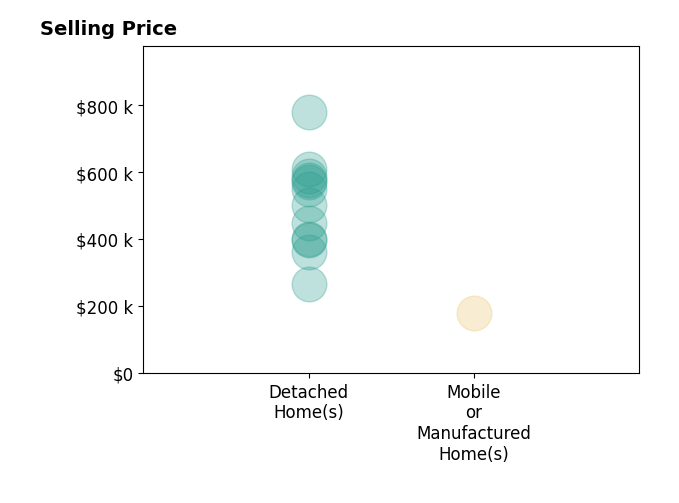 Histogram of home sales price ranges for Ileana Dominguez