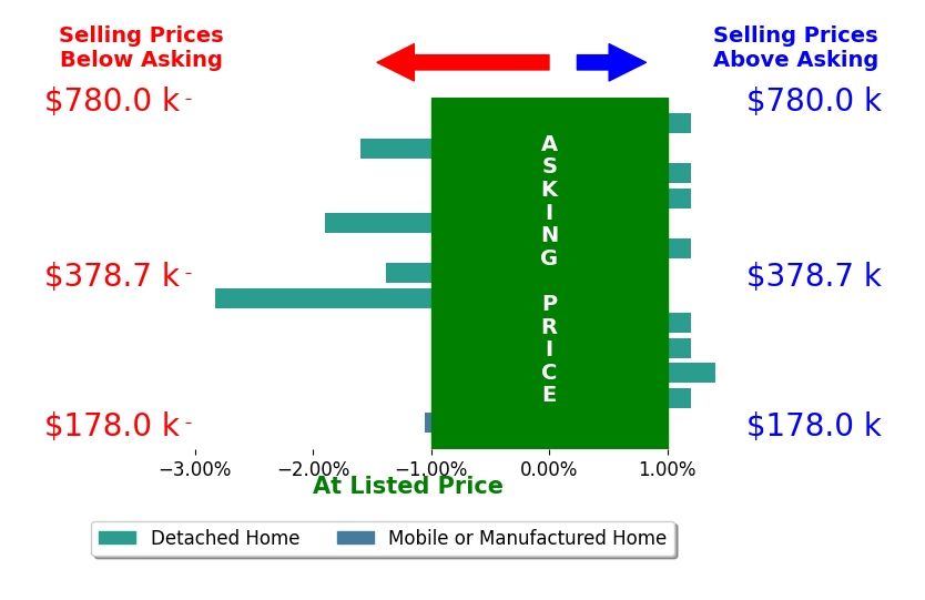 Bar chart comparing asking price vs selling price for Ileana Dominguez