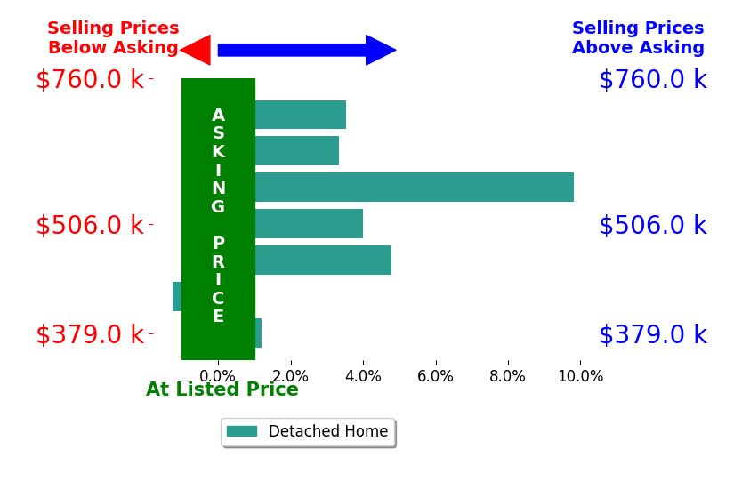 Bar chart comparing asking price vs selling price for Brandon Ilic