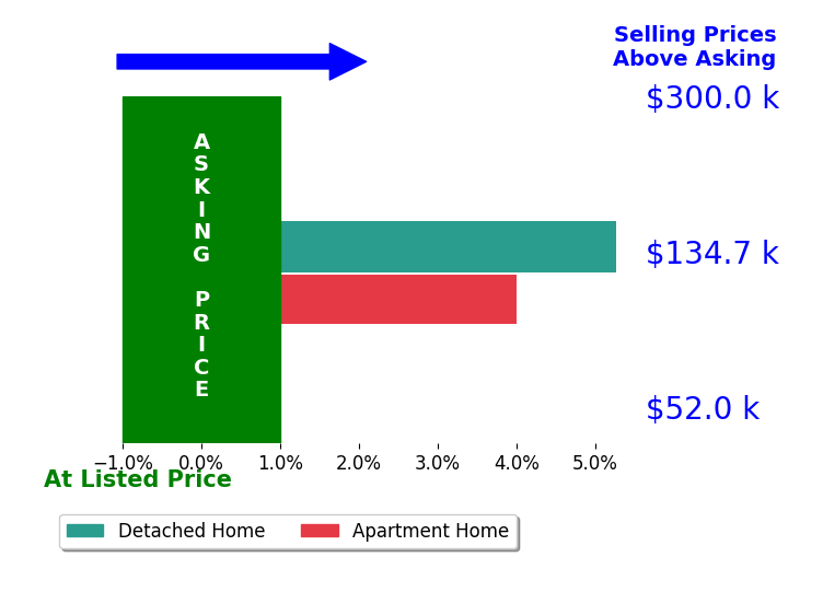 Bar chart comparing asking price vs selling price for Lelainy Saavedra