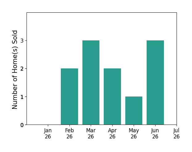 Bar chart of total home sales by Maritza Perez over the past 12 months