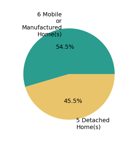 Pie chart showing home sales by property type for Maritza Perez
