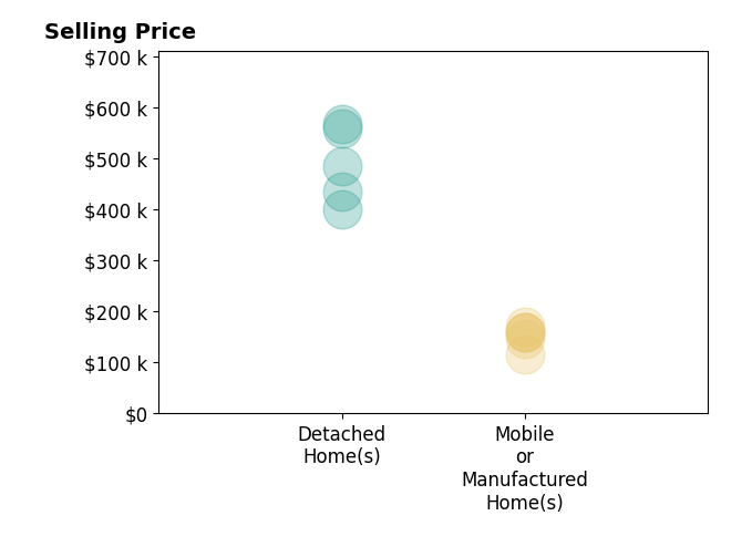 Histogram of home sales price ranges for Maritza Perez