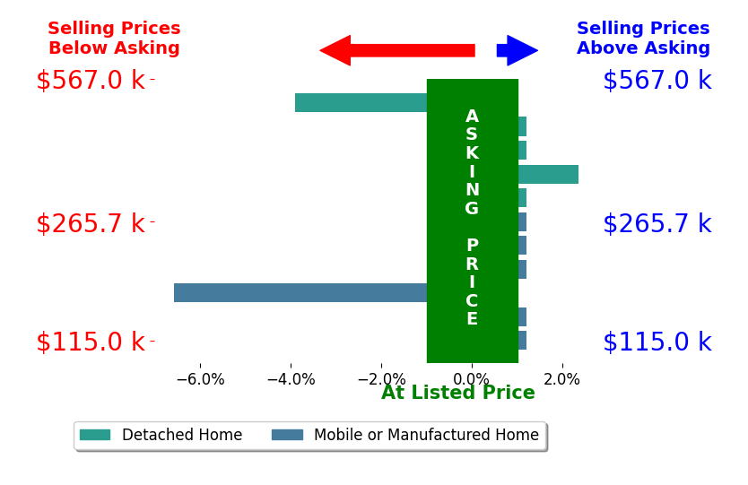 Bar chart comparing asking price vs selling price for Maritza Perez