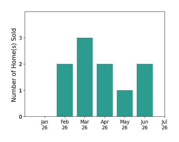 Bar chart of total home sales by Jorge Arellano over the past 12 months