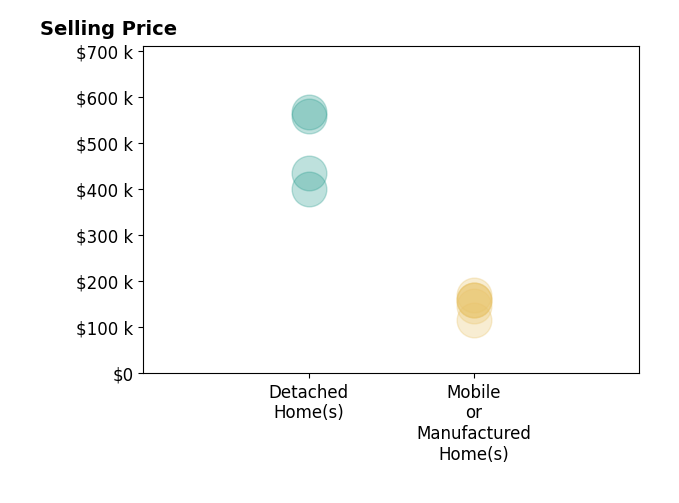Histogram of home sales price ranges for Jorge Arellano