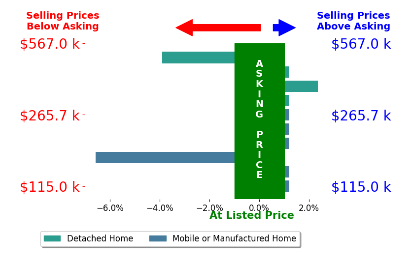 Bar chart comparing asking price vs selling price for Jorge Arellano