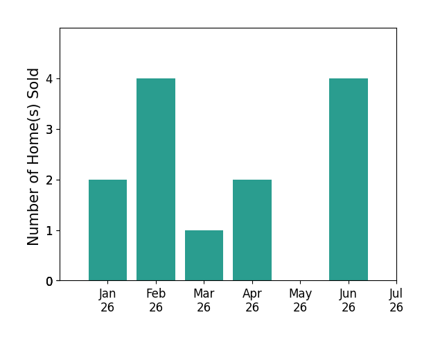 Bar chart of total home sales by Manny Morales over the past 12 months