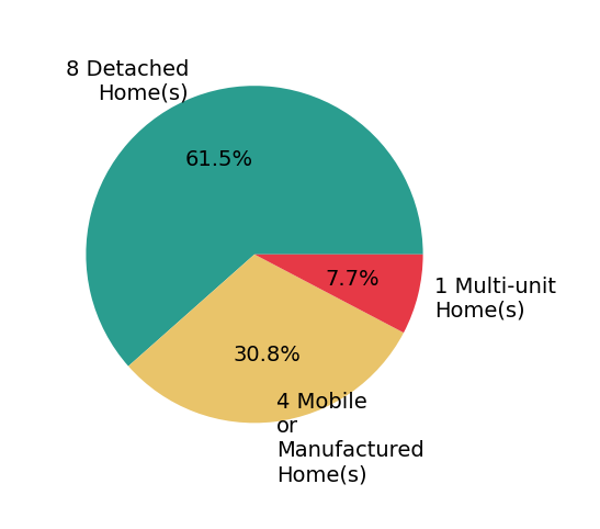 Pie chart showing home sales by property type for Manny Morales