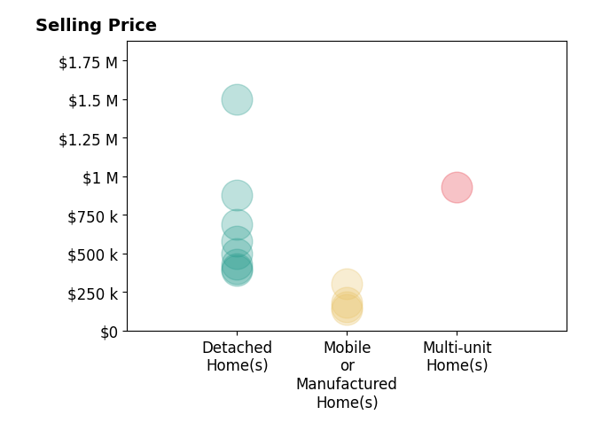 Histogram of home sales price ranges for Manny Morales