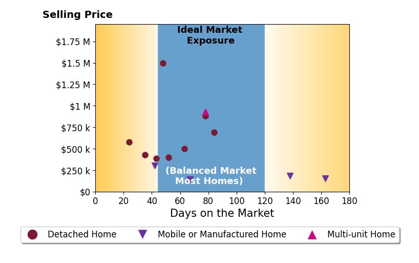 Bar chart of average days on market for Manny Morales's listings