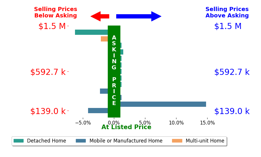 Bar chart comparing asking price vs selling price for Manny Morales
